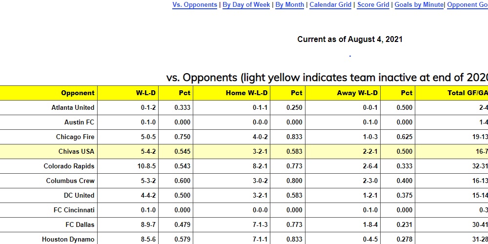 Timbers team stats page updated (after a long absense)